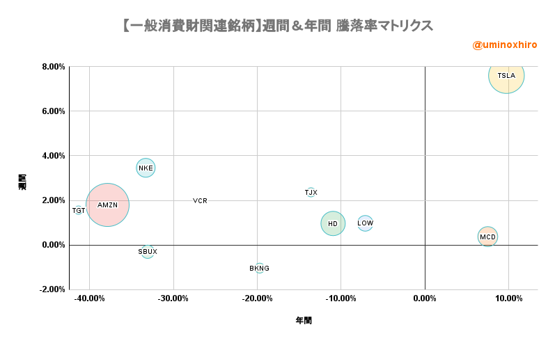 一般消費財関連【VCR】週間&年間 騰落率マトリクス2022年7月11日