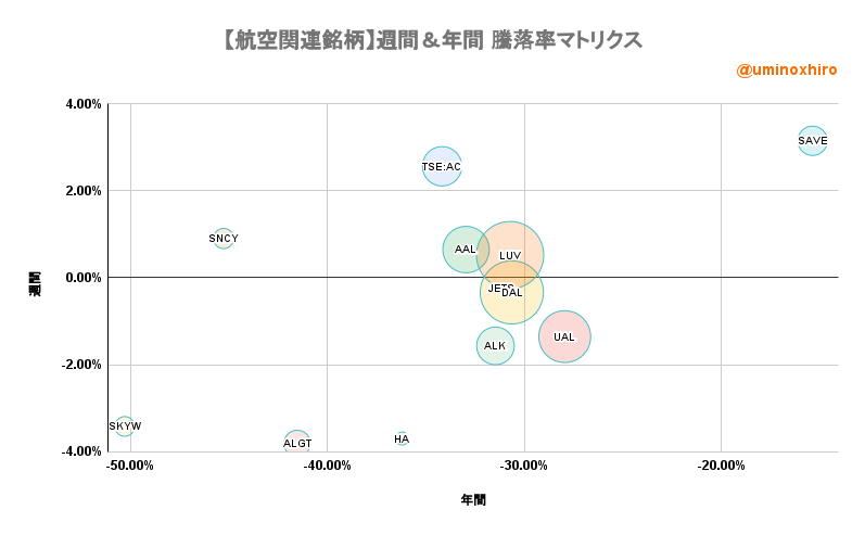 公共事業関連【VPU】週間&年間 騰落率マトリクス2022年7月11日