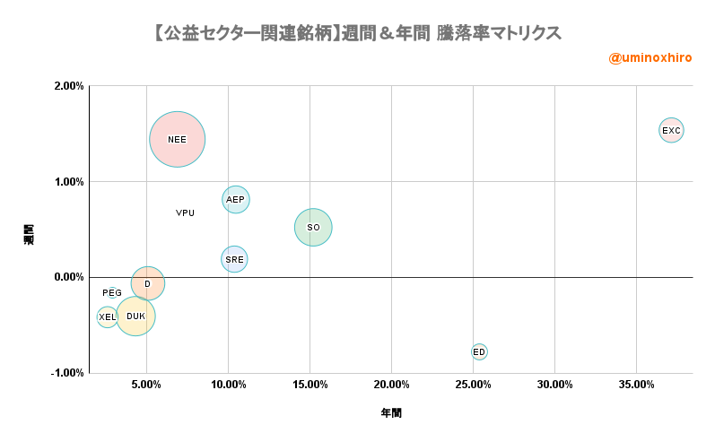 公共事業関連【VPU】週間&年間 騰落率マトリクス2022年7月11日