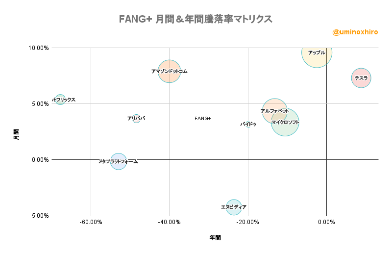 FANG+ 月間＆年間騰落率マトリクス2022年7月13日