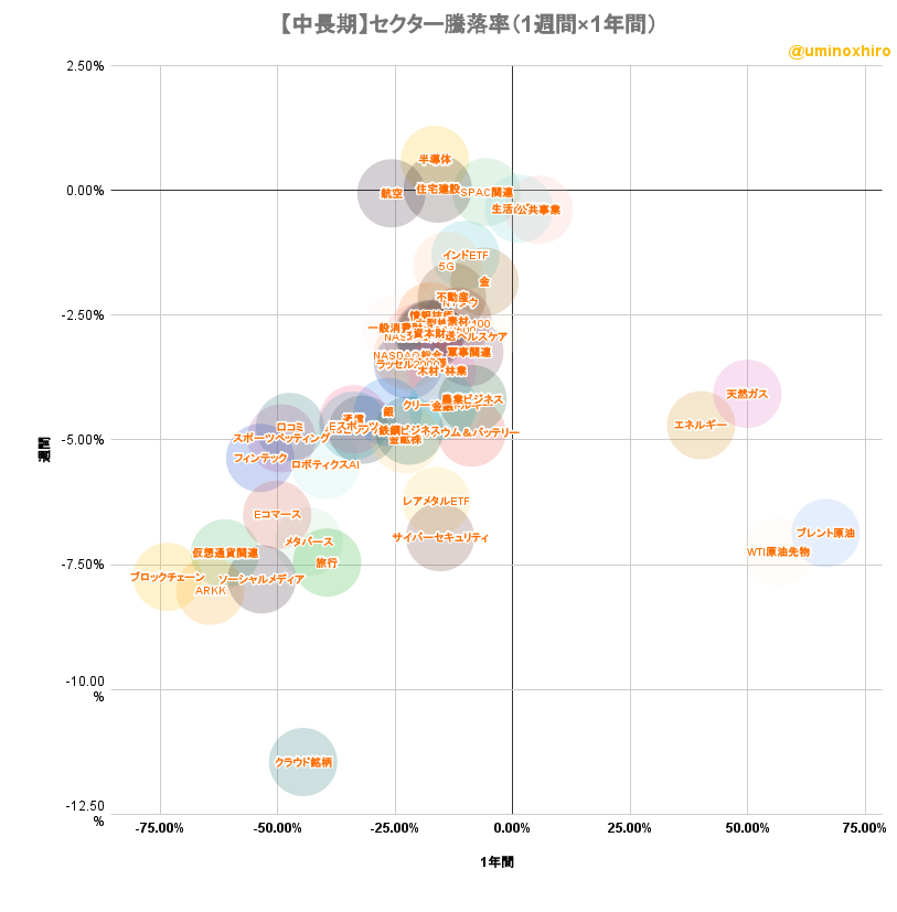 米国株セクター騰落率マトリクスチャート（中長期）2022年7月14日