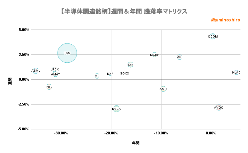 半導体関連【SOX】週間＆年間 騰落率マトリクス2022年7月14日