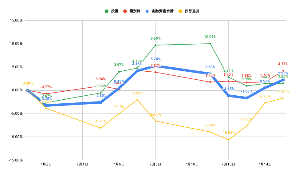 「株式」「投信」比較グラフ2022年7月15日