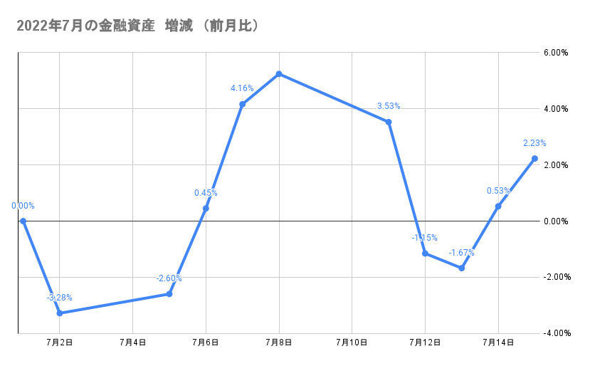 今月の金融資産の推移2022年7月15日
