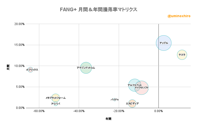 FANG+ 月間&年間騰落率マトリクス2022年7月15日