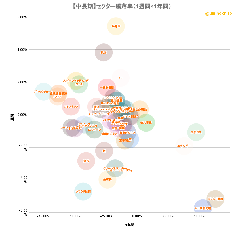 米国株セクター騰落率マトリクスチャート(中長期)2022年7月15日