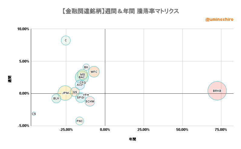 金融関連【VFH】週間&年間 騰落率マトリクス2022年7月15日