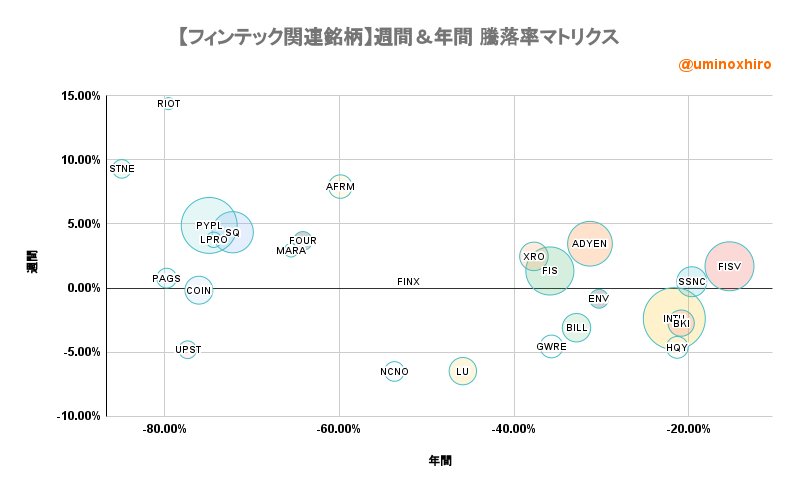 フィンテック関連【FINX】週間&年間 騰落率マトリクス2022年7月15日