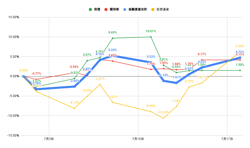 「株式」「投信」比較グラフ2022年7月18日
