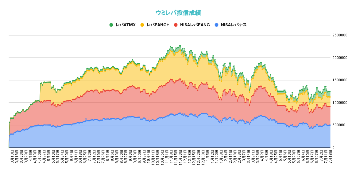 レバレッジ投資信託の資産推移2022年7月18日