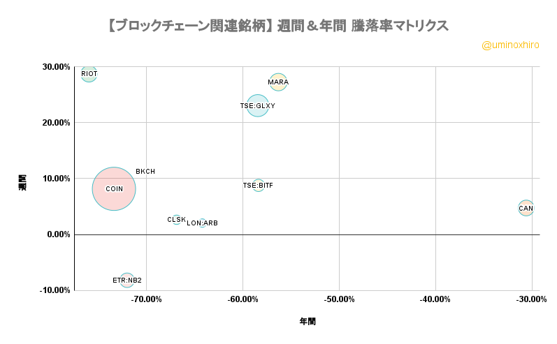ブロックチェーン関連【BKCH】週間＆年間 騰落率マトリクス2022年7月18日