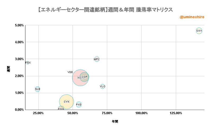エネルギー関連【VDE】週間＆年間 騰落率マトリクス2022年7月18日