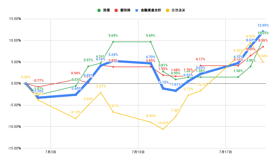 「株式」「投信」比較グラフ2022年7月20日