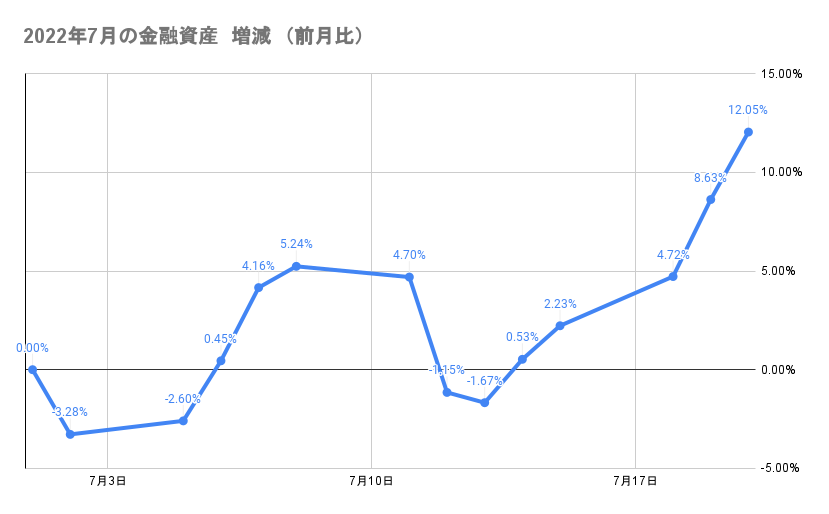 今月の金融資産の推移2022年7月20日