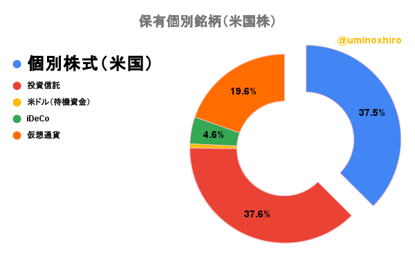 保有個別銘柄(米国株)2022年7月20日