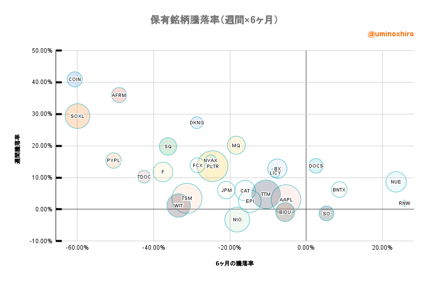 保有株のバブルチャート2022年7月20日