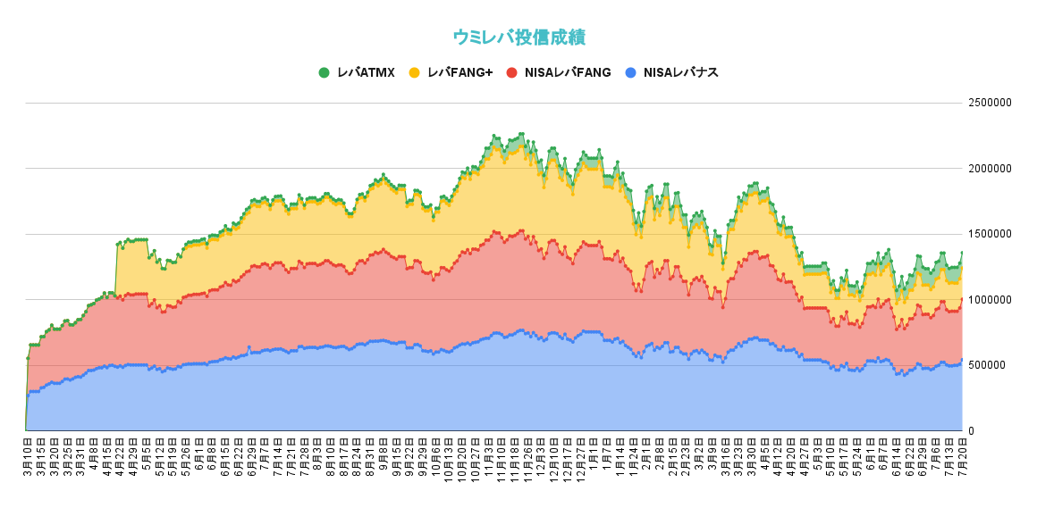 レバレッジ投資信託の資産推移2022年7月20日