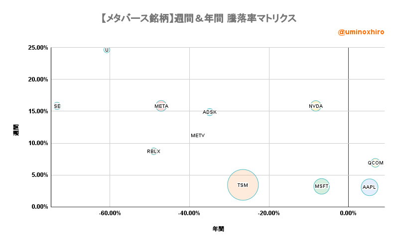 メタバース関連銘柄【METV】週間&年間 騰落率マトリクス2022年7月20日