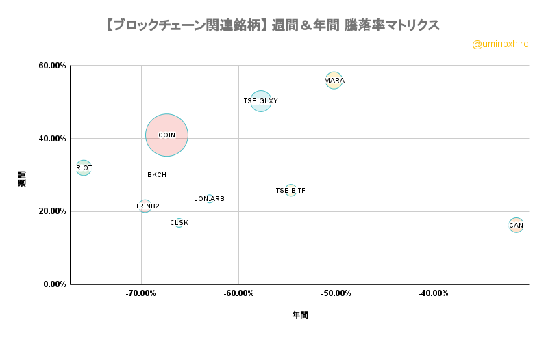 ブロックチェーン関連【BKCH】週間&年間 騰落率マトリクス2022年7月20日