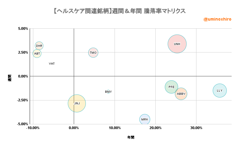 ヘルスケア関連【VHT】週間&年間 騰落率マトリクス2022年7月20日