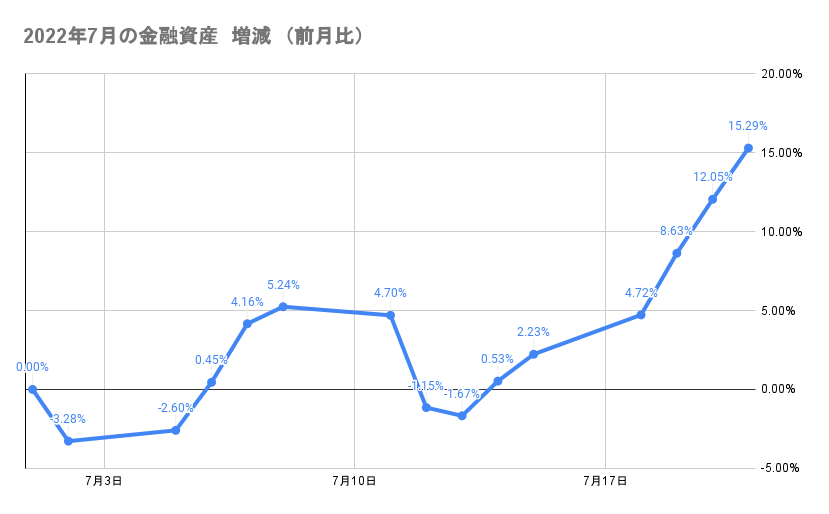 今月の金融資産の推移2022年7月21日