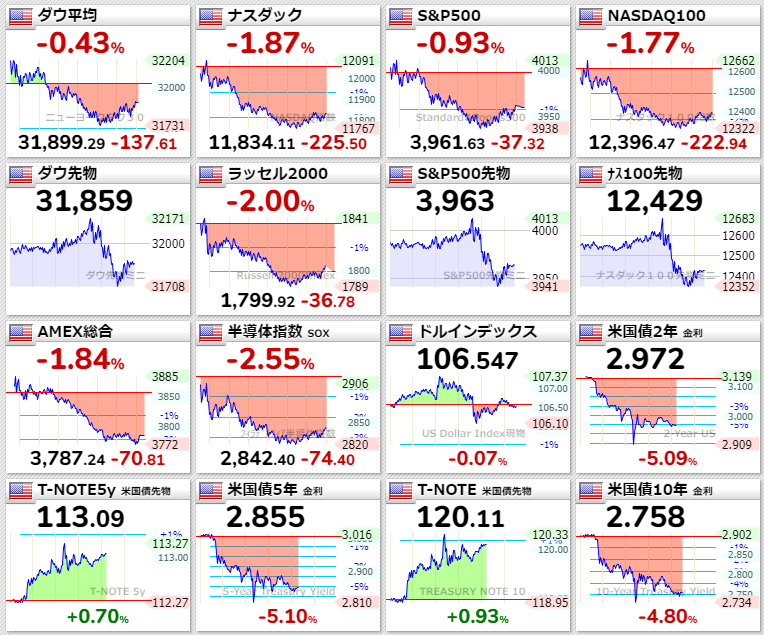 主要指数2022年7月22日