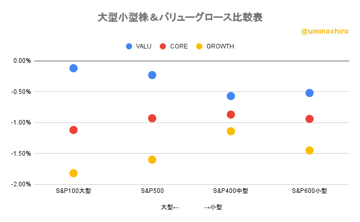 大型小型株＆バリューグロース比較表2022年7月22日
