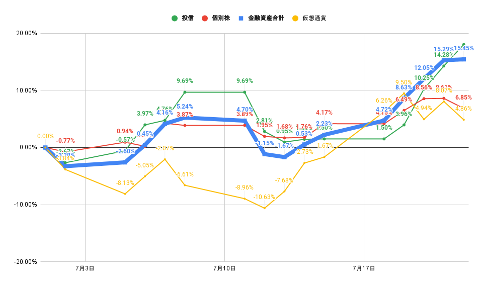 「株式」「投信」比較グラフ2022年7月22日