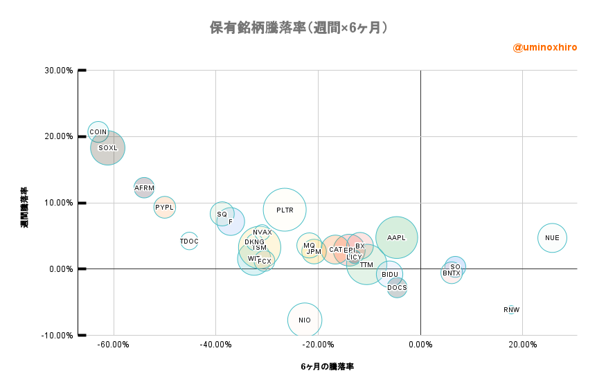 保有株のバブルチャート2022年7月22日