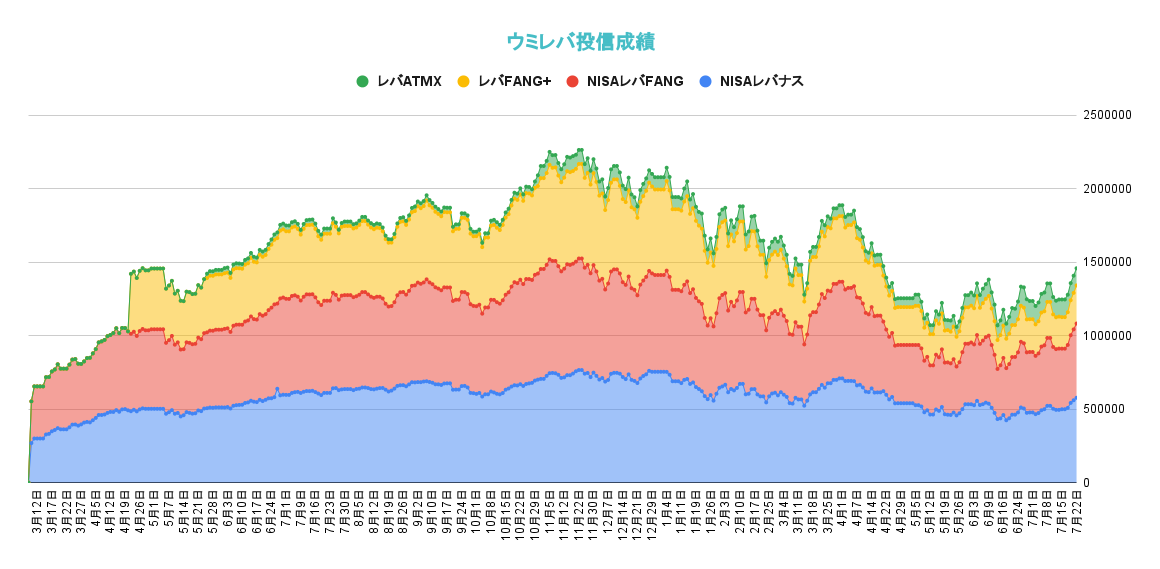 レバレッジ投資信託の資産推移2022年7月22日