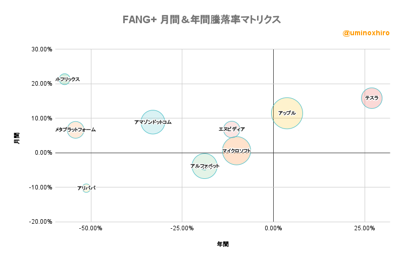 FANG+ 月間＆年間騰落率マトリクス2022年7月22日