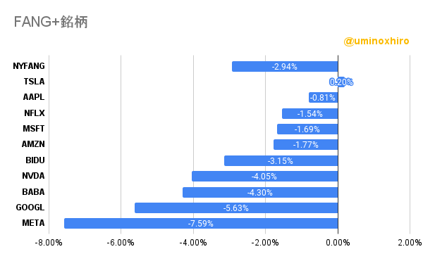 FANG+の様子2022年7月22日