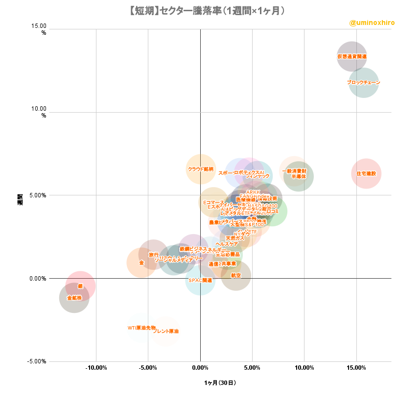 米国株セクター騰落率マトリクスチャート（短期）2022年7月22日