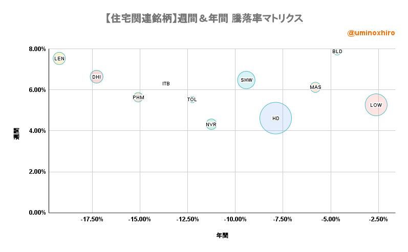 住宅建設関連【ITB】週間＆年間 騰落率マトリクス2022年7月22日