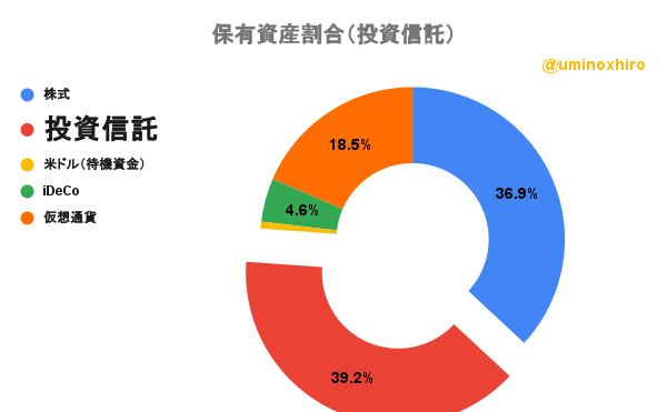 保有投資信託2022年7月25日