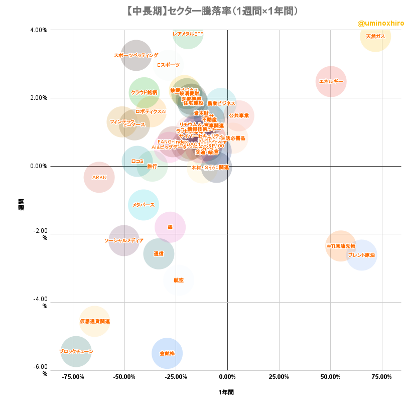 米国株セクター騰落率マトリクスチャート（短期）2022年7月25日