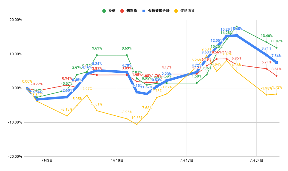 「株式」「投信」比較グラフ2022年7月26日