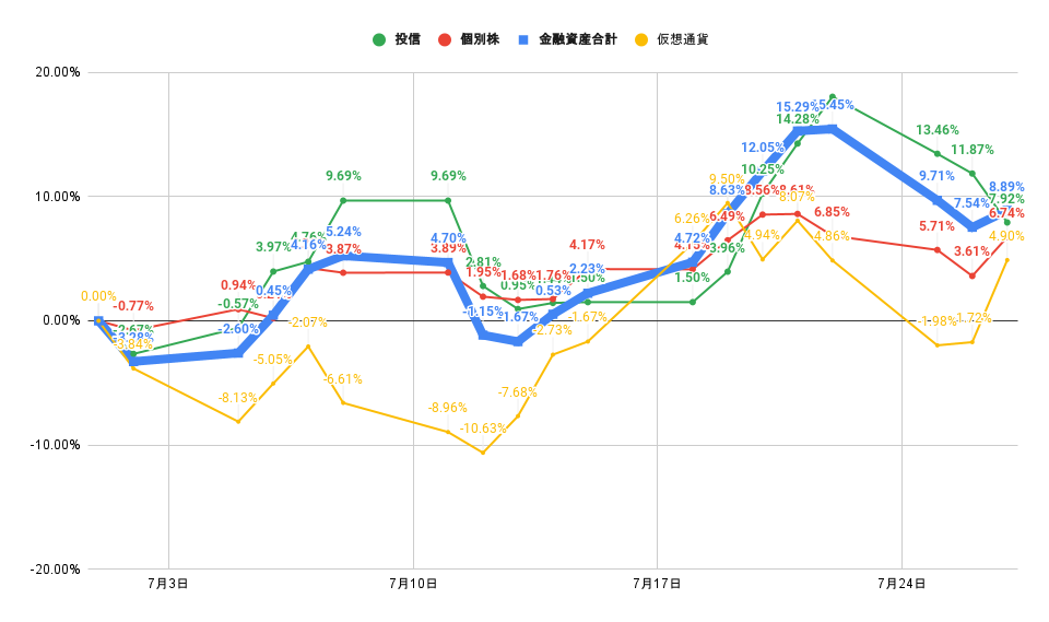 「株式」「投信」比較グラフ2022年7月27日