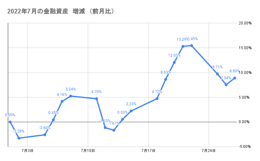 今月の金融資産の推移2022年7月27日