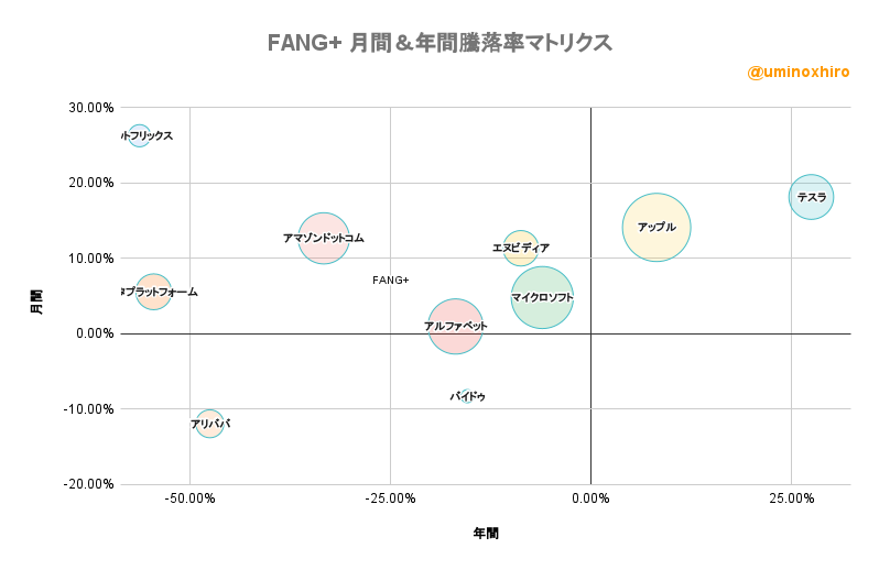 FANG+ 月間&年間騰落率マトリクス2022年7月27日
