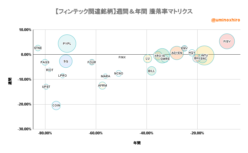 フィンテック関連【FINX】週間&年間 騰落率マトリクス2022年7月27日