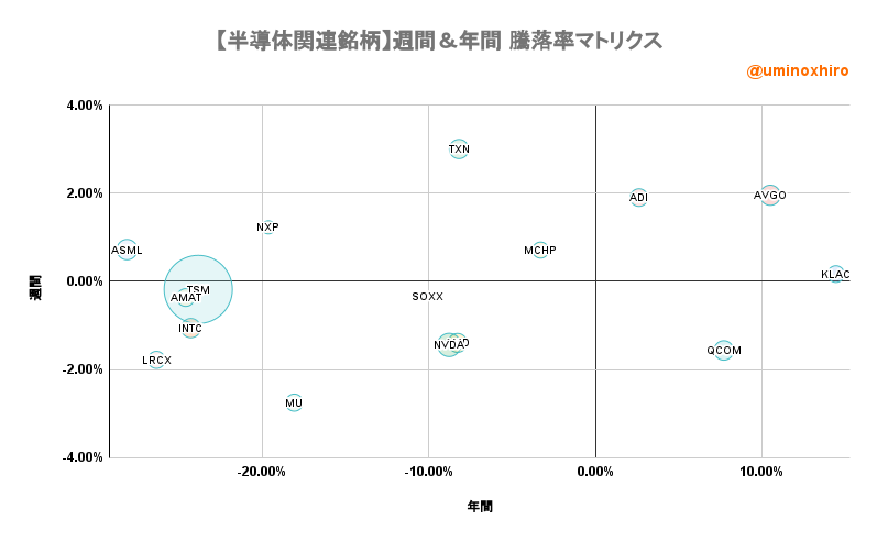 半導体関連【SOX】週間&年間 騰落率マトリクス2022年7月27日