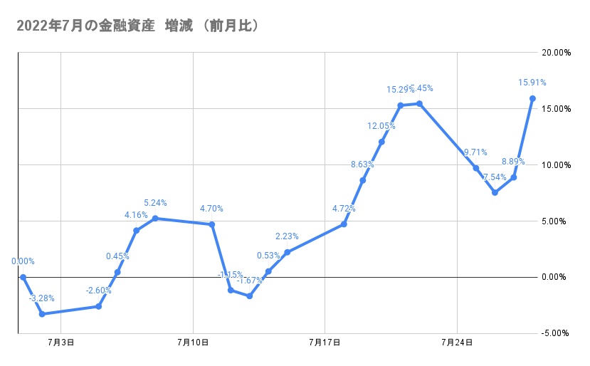 今月の金融資産の推移2022年7月28日