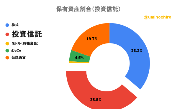 保有投資信託2022年7月28日