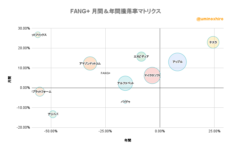 FANG+ 月間&年間騰落率マトリクス2022年7月28日