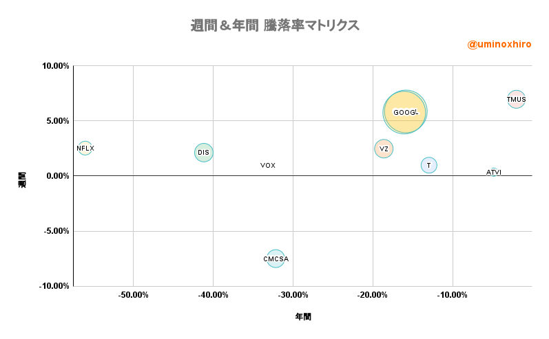 通信関連【VOX】週間&年間 騰落率マトリクス2022年7月28日