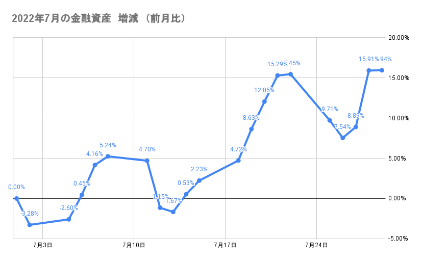 今月の金融資産の推移2022年7月29日