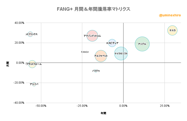 FANG+ 月間&年間騰落率マトリクス2022年7月29日