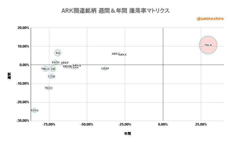 ARK関連【ARKK】週間&年間 騰落率マトリクス2022年7月29日