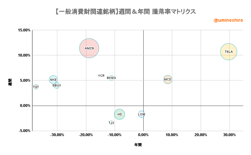 一般消費財関連【VCR】週間&年間 騰落率マトリクス2022年7月29日